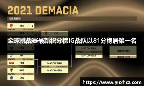 全球挑战赛最新积分榜IG战队以81分稳居第一名