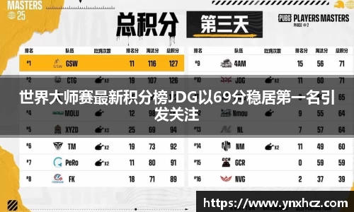 世界大师赛最新积分榜JDG以69分稳居第一名引发关注