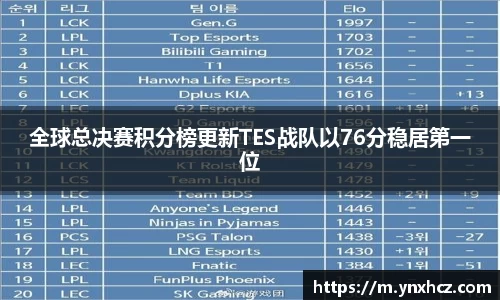 全球总决赛积分榜更新TES战队以76分稳居第一位