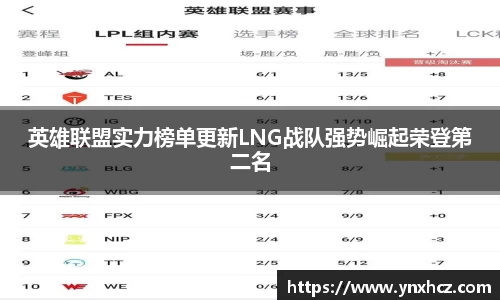 英雄联盟实力榜单更新LNG战队强势崛起荣登第二名